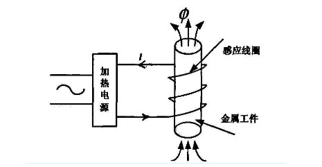高頻感應加熱原理